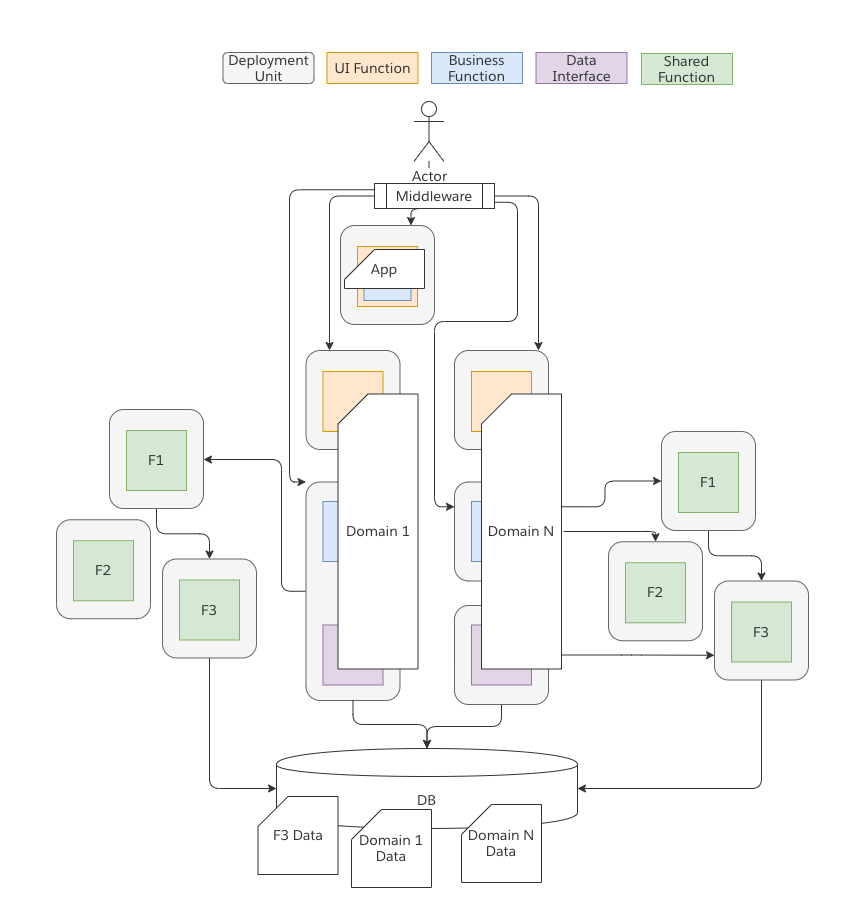 Distributed Monolith